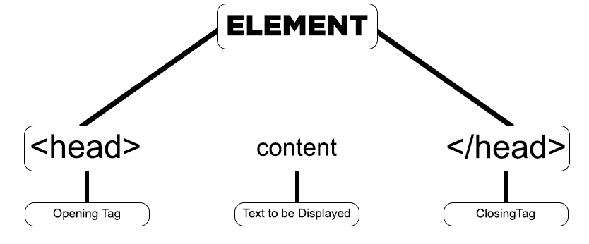 HTML Tag Structure